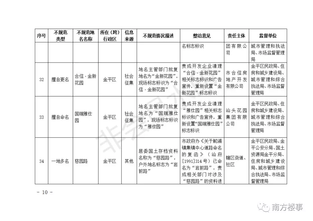 深圳首批62个楼盘全要改名！广深珠惠汕无一幸免！