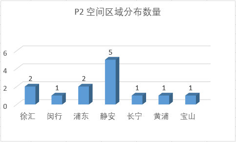 共享办公的巨头们，都在哪个区域？