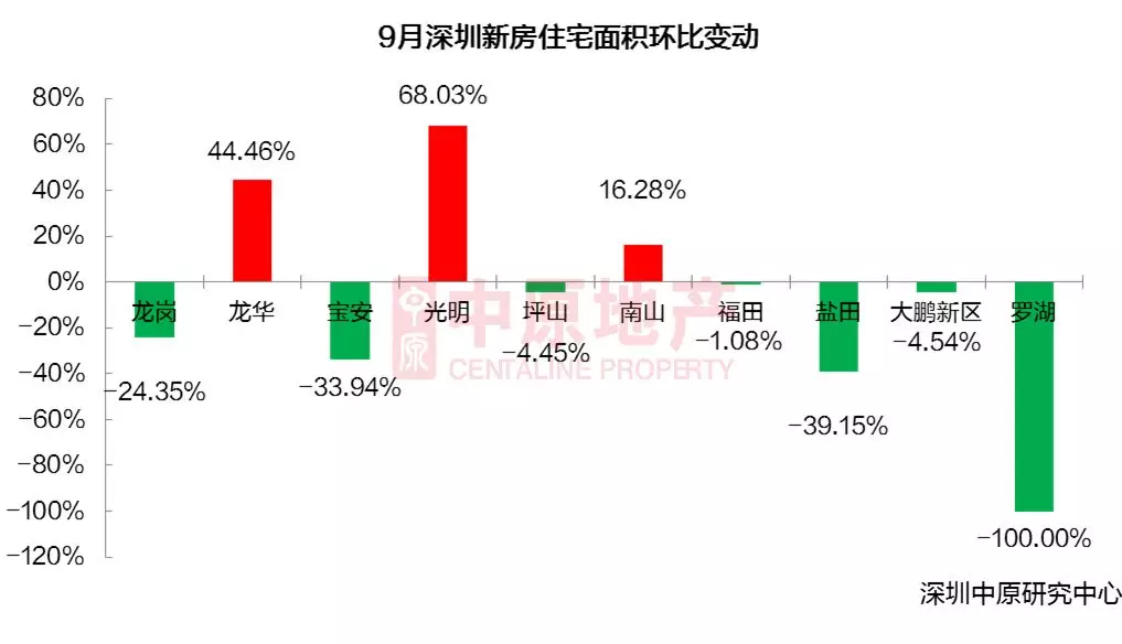 9月成交曝光！深圳7区二手住宅均价上升
