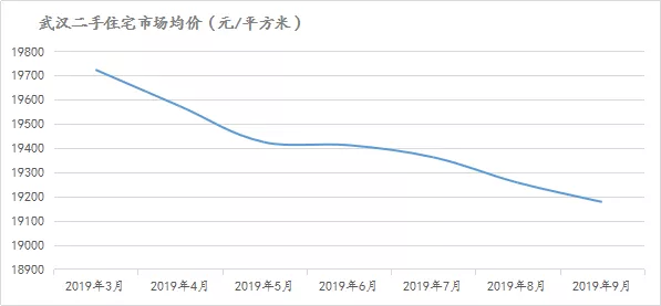 9月全国百城二手房价稳中微涨，武汉环比下跌0.42%