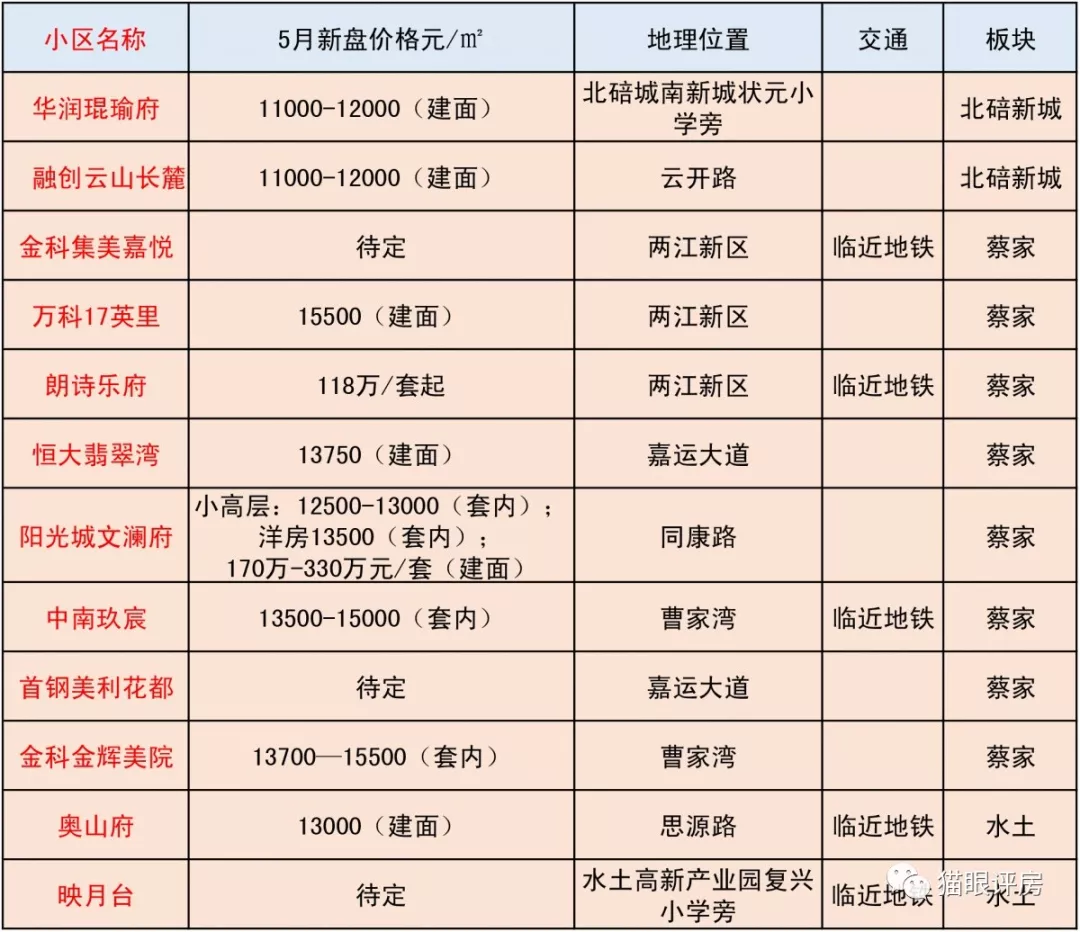 5月主城150个项目预计开盘，某区新房均价环比增长32.21%！原因是…