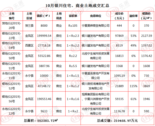 城北火 城南也火！10月银川土地交易“爆点”多 交易总额21亿！