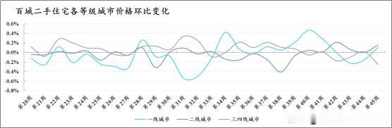 百城丨形势反转？一二线齐涨 三四线下跌 天津降幅收窄