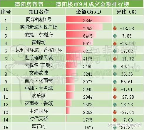 德阳楼市9月房价地图，从此再无均价5字头区域
