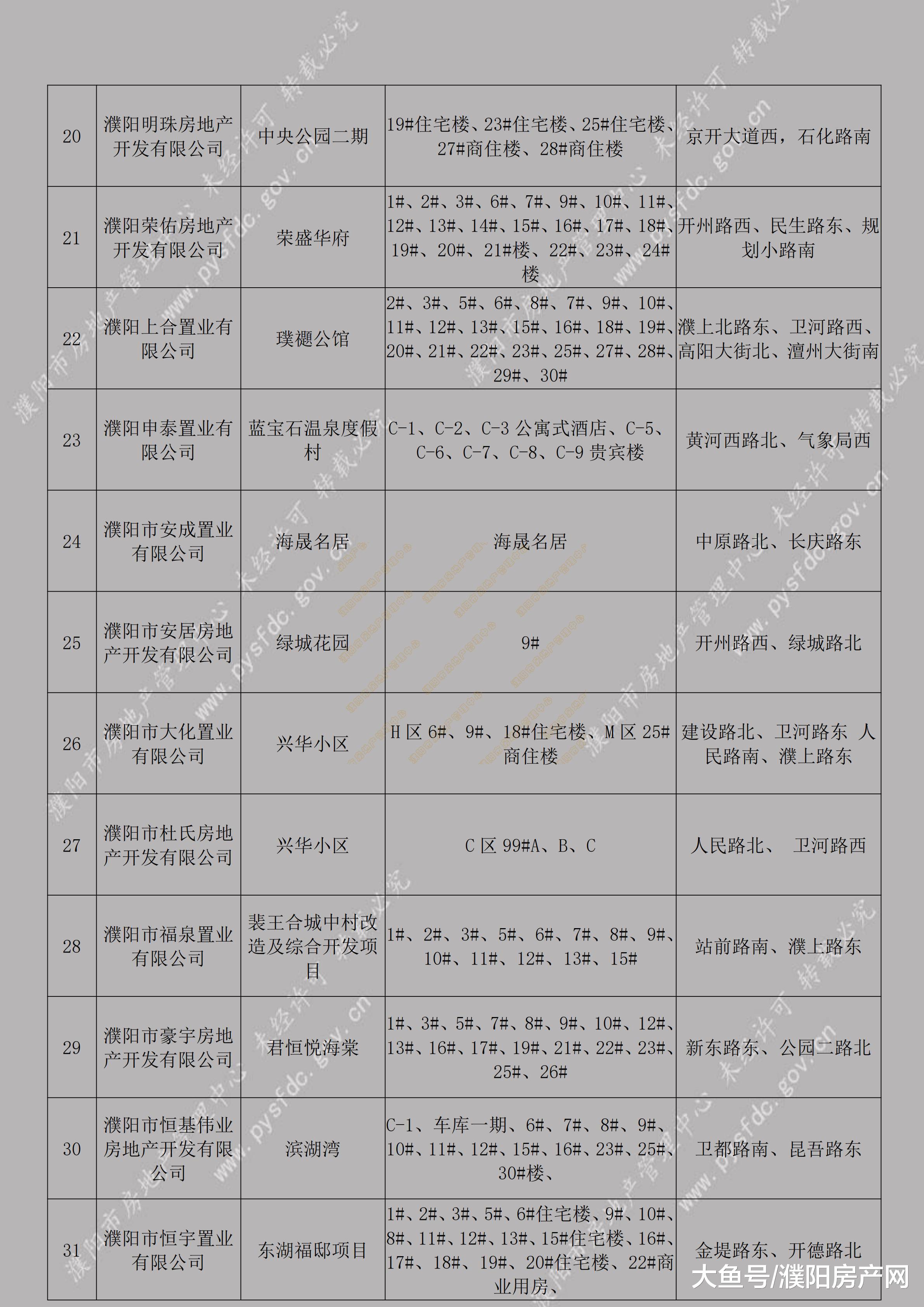 最新！濮阳市商品房预售许可证公示，看看哪些房可以放心买…