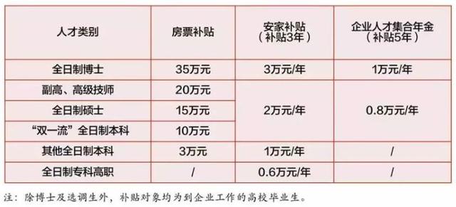 ?博士补贴50万，本科可达20万！各大城市人才政策最新汇总
