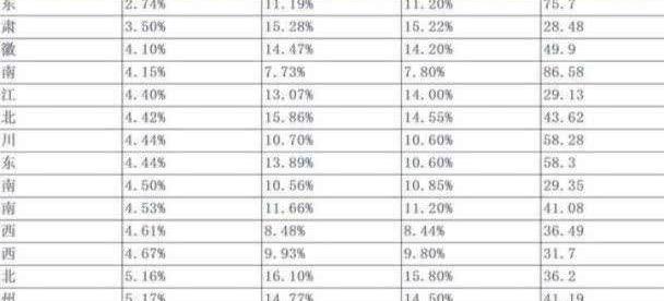 2019年高考上985211，各科要考多少分？高校报考热度排名TOP20