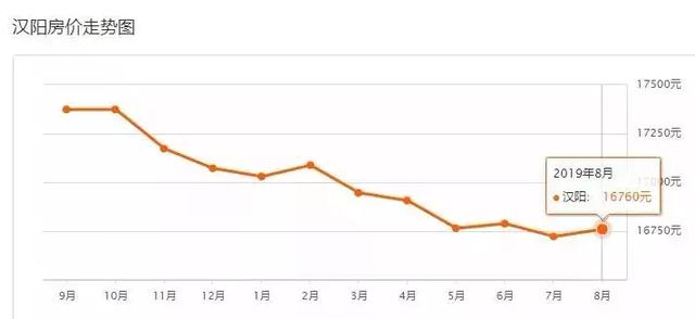 上涨通道开启？武汉8月最新二手房价出炉
