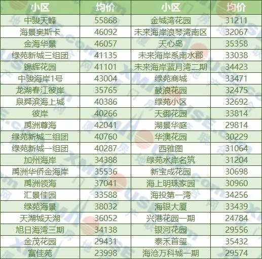 一平上涨1.3万 厦门海沧房价还会再来一波行情吗?