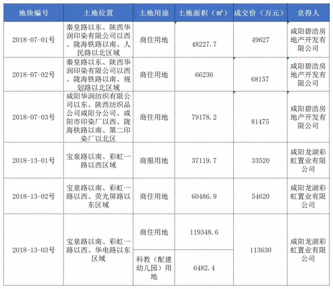 市场聚焦 | 对比成都双流，咸阳房价还有多大升值空间？