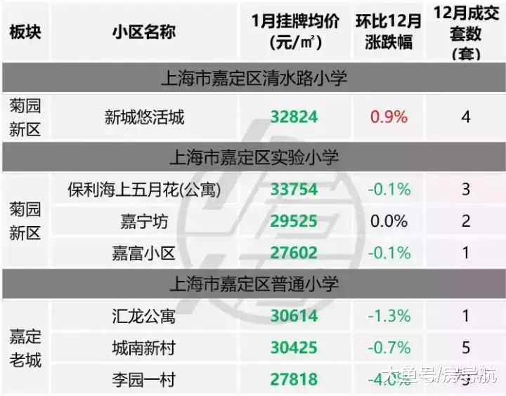 监测|上海1月学校选房价格监测及月成交情况