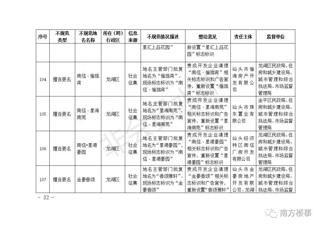 深圳首批62个楼盘全要改名！广深珠惠汕无一幸免！