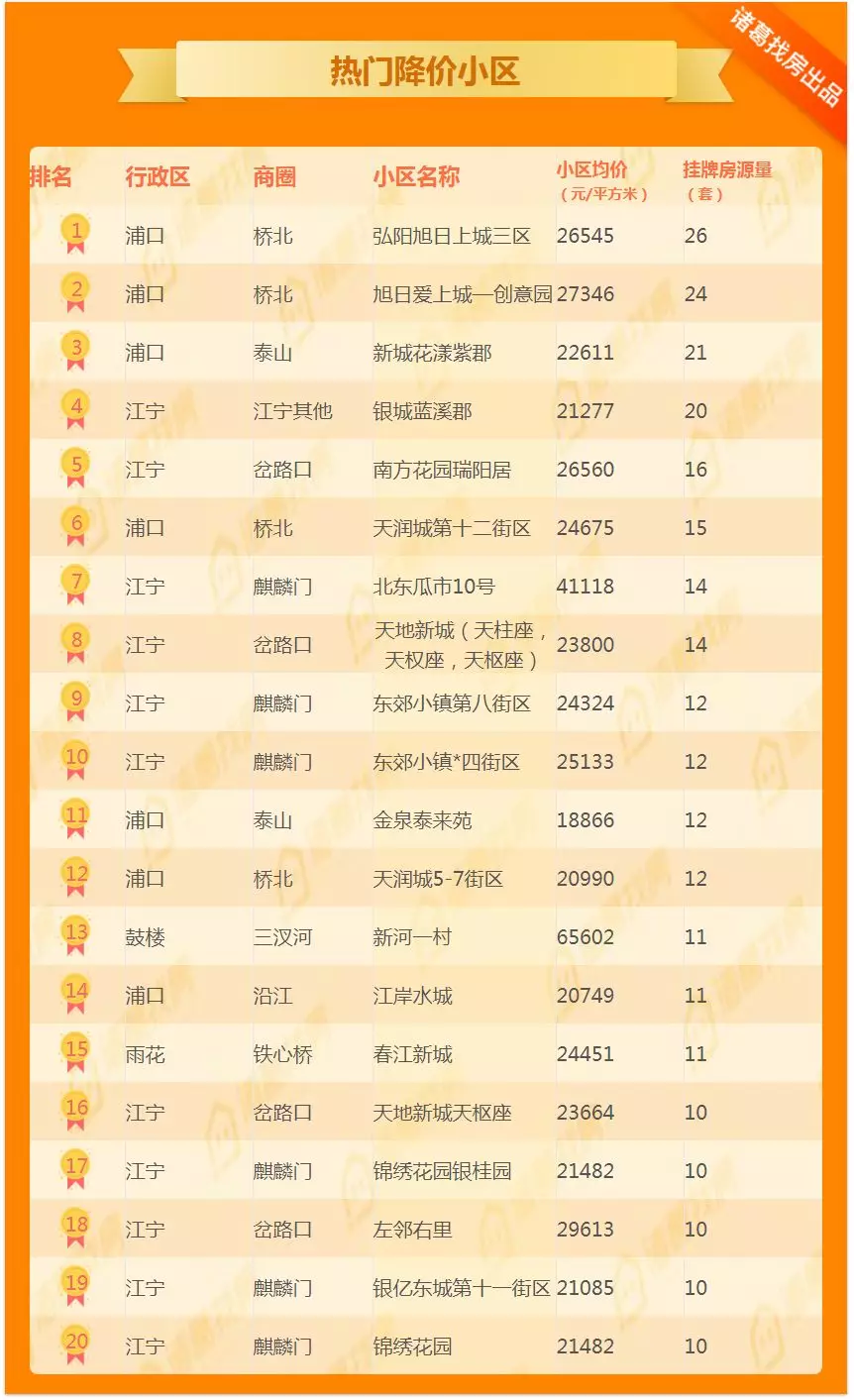二手房成交连涨4周，新房金三意外哑火，河西大盘收官领衔本周开盘潮？