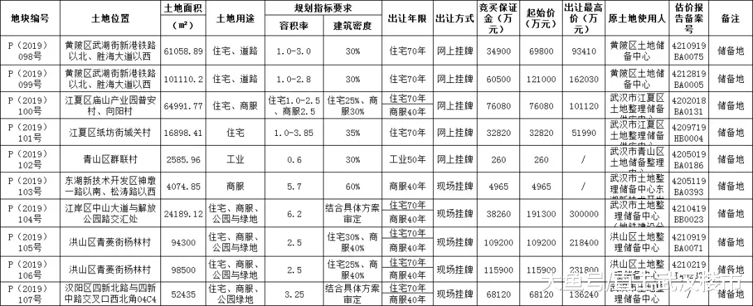 【土拍预告】 8月30日、9月3日10宗地块80亿元挂牌，江岸核心地块19亿起拍