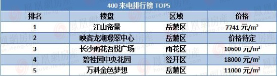 上周长沙新房成交2951套 这个楼盘占比居然超三成？