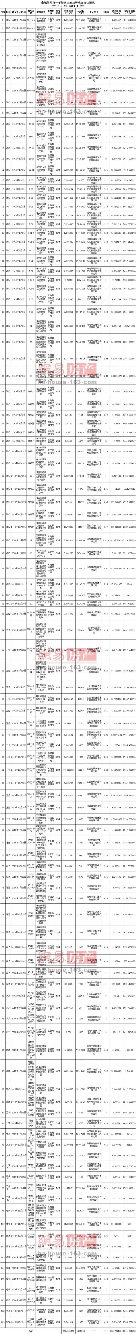 全域限购一年：海南土地成交额降4成 楼面均价暴跌33.36%