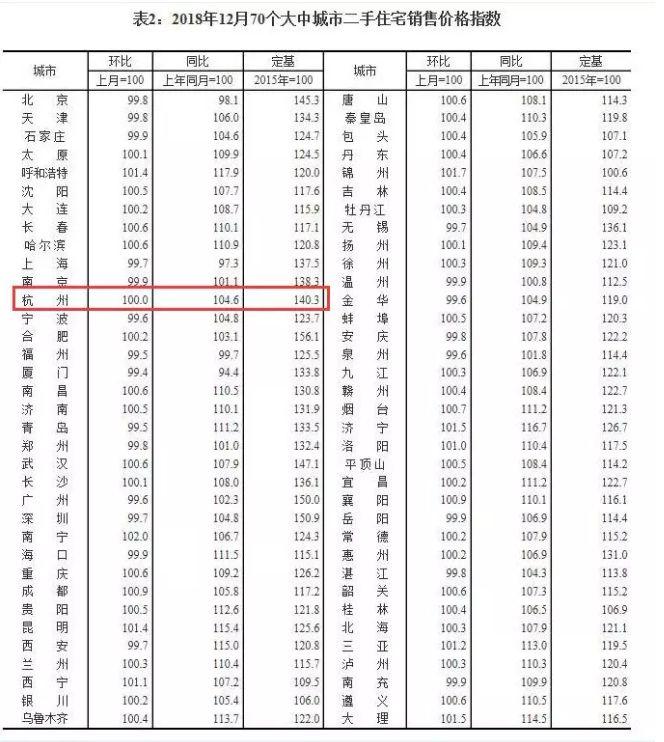 12月全国房价数据出炉, 杭州新房上涨5.6%, 二手房价持平