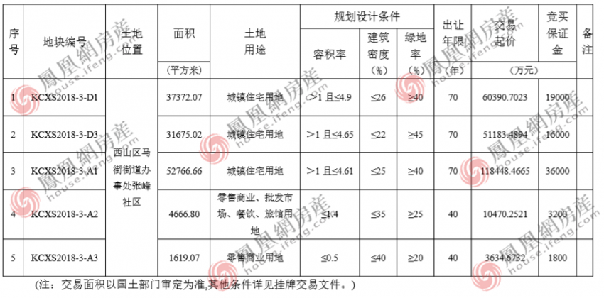 昆明西山区城改用地将于6月挂牌出让，商业地块楼面价高达4.5万/㎡