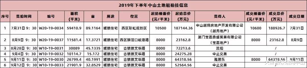 中山土拍冷淡收场！专家：年末或迎新一轮降价潮！你怎么看？