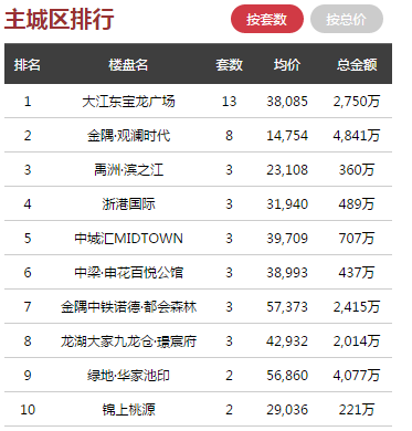日报 ▏杭州新房成家量略有回升，单日全市成交414套