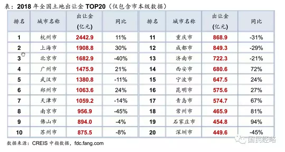 全国卖地收入排行: 杭州夺冠, 深圳垫底, 武汉郑州南京跻身十强