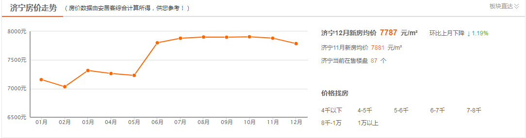 济宁新房环比上月下降 ↓ 1.19%，各县市区最新均价
