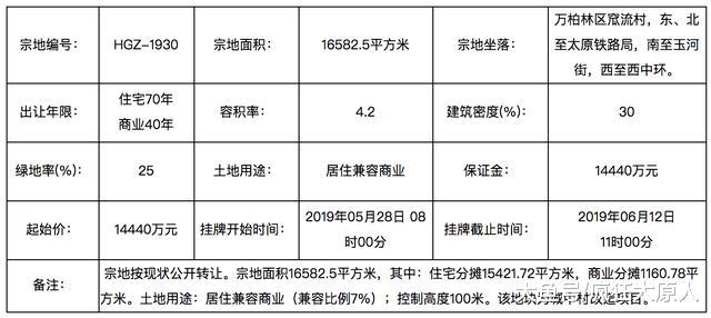 太原一城中村3宗土地拍卖，包括居住、商业、幼托、中小学！