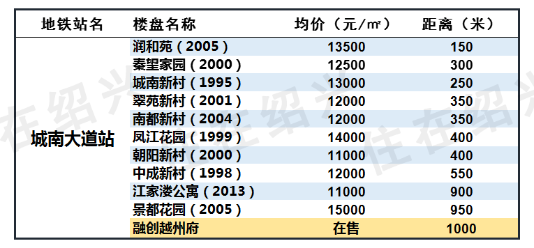 绍兴地铁1号线沿线87个楼盘房价大全！丨绍兴楼市报告