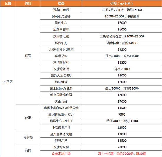 每周房价|双十一优惠大清单！11月11日石家庄216个楼盘新报价