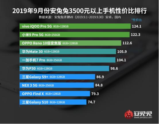 运营商公布了5G商用套餐，销量前三的5G手机你买了哪部？