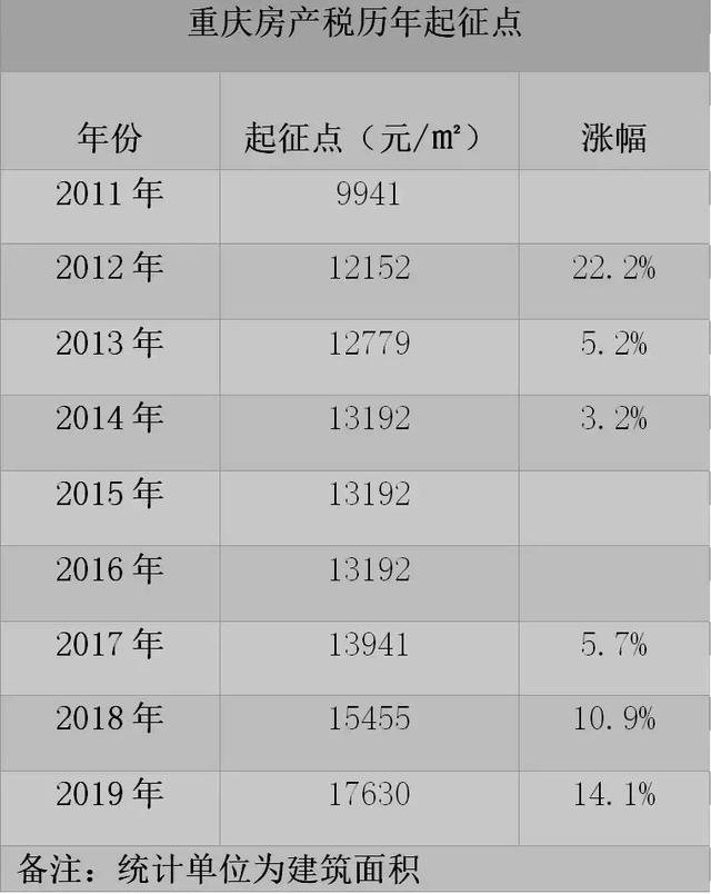新年伊始, 这个直辖市就提高了“豪宅税”起征点