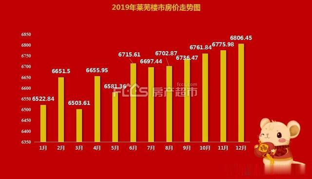 《2019年莱芜楼市白皮书-成交篇》：总12550套！住宅8000+