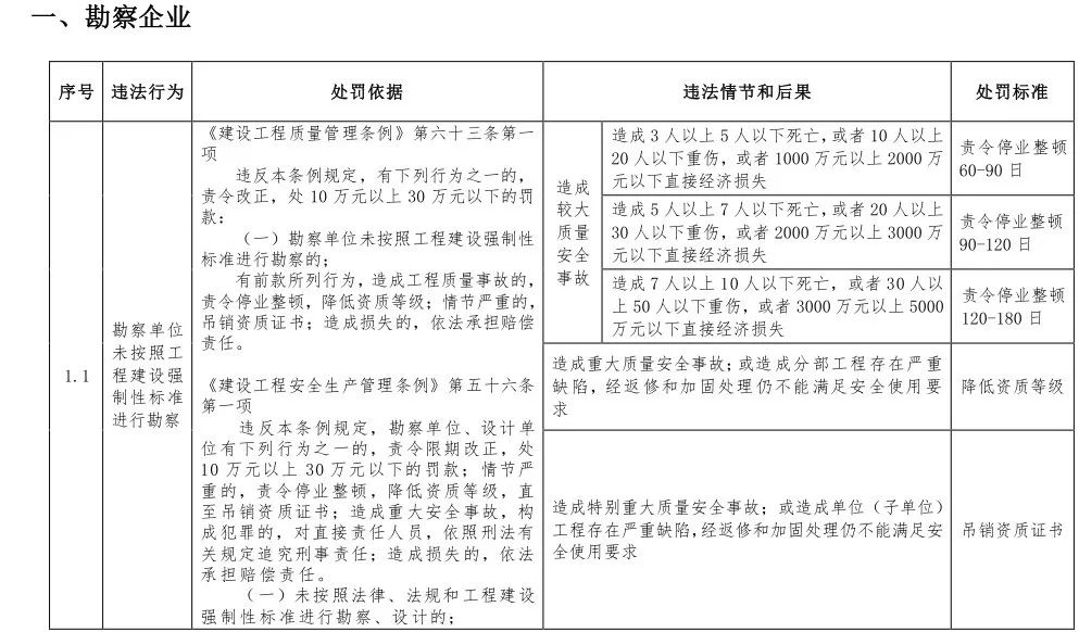 第一建闻 | 住房和城乡建设部：这些违法违规行为将受到处罚