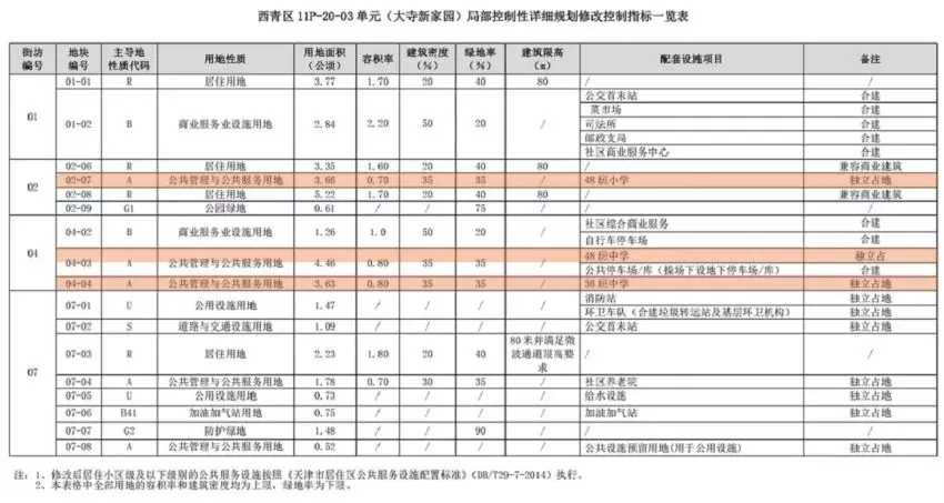 天津这个区又开挂！多个重磅板块规划利好曝光