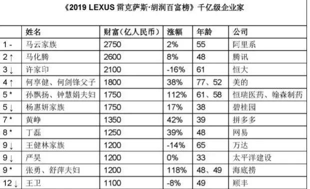 胡润富豪榜发布：前十只有三个地产商，房地产行业落幕！