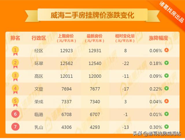 周报 | 回升！威海二手房市场价12139元/㎡，小幅上涨0.72