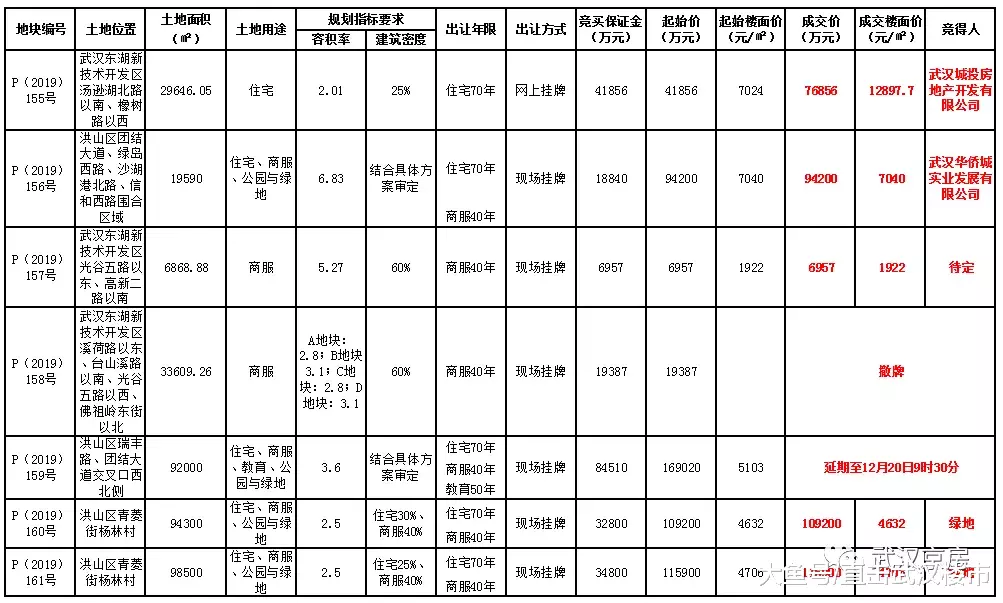 华侨城再拿杨春湖地块，绿地包揽青菱两宗地块