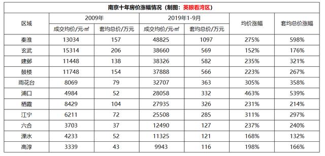 南京十年房价涨幅234%，浦口房价涨幅最高，十年463%