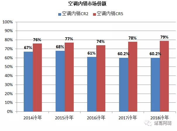 2019年是空调行业变天的开始吗？