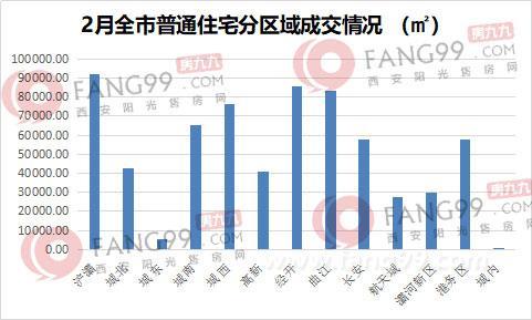 二月西安住宅成交腰斩 浐灞住宅成交857套居各区域首位