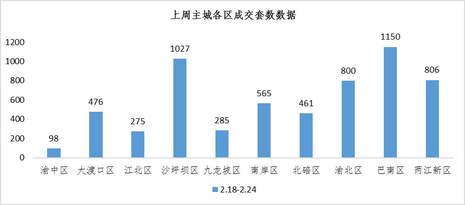 【阿貍地產說】重慶樓市上周數據：市場小小回暖，商品房成交量環比上漲48.46%！