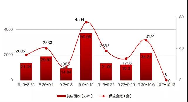 ?上周长春商品住宅成交均价约9729元/㎡