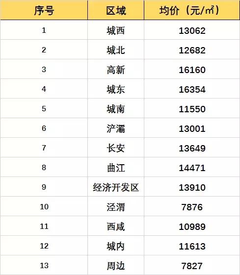 西安3月房价地图 金三银四买房人看看参考