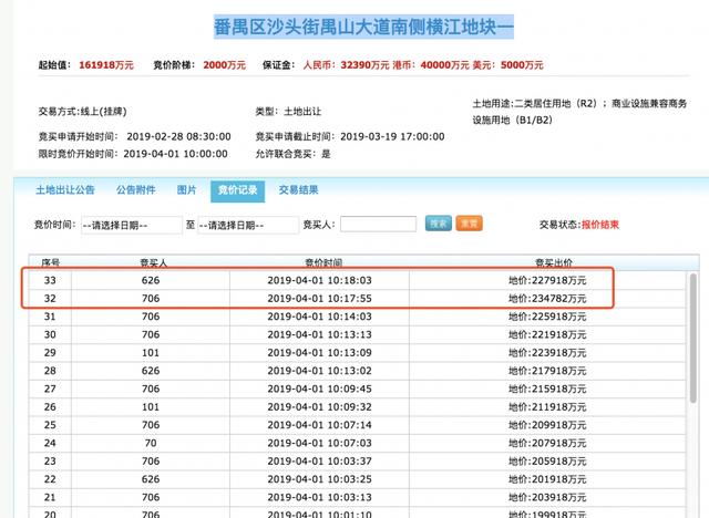 揽金525亿！上半年广州卖出35宗地！大地主狂掷65亿圈地