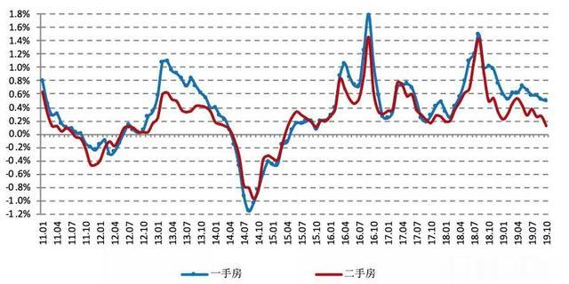 首次二手房房价 下跌城市 超过 上涨城市数量