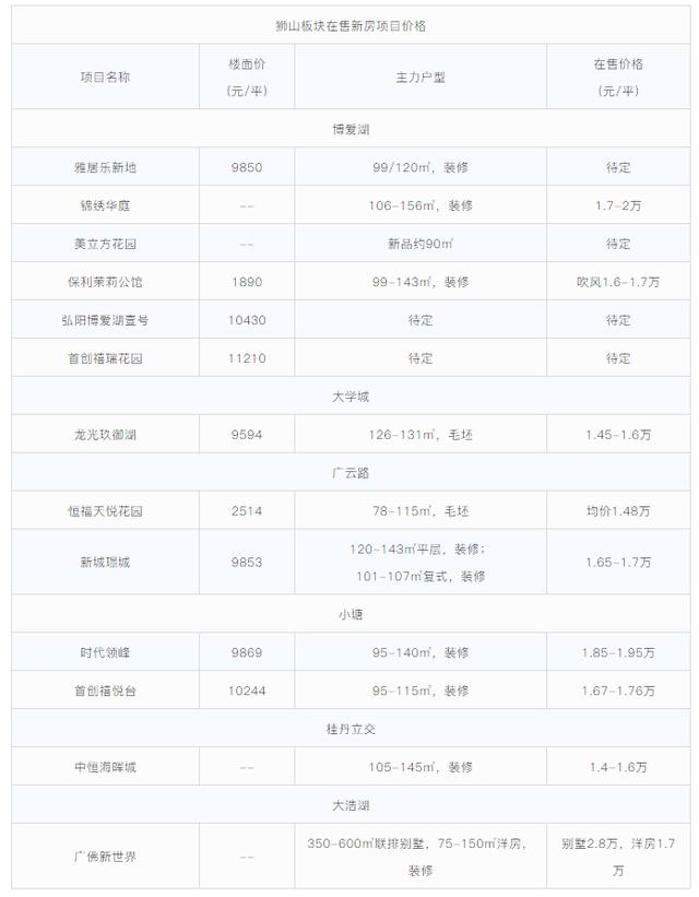 狮山冲上两万后，又一个高价地项目来了！200米到博爱湖