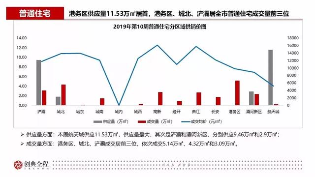 2019年西安房地产市场第10周 销售市场量价齐跌