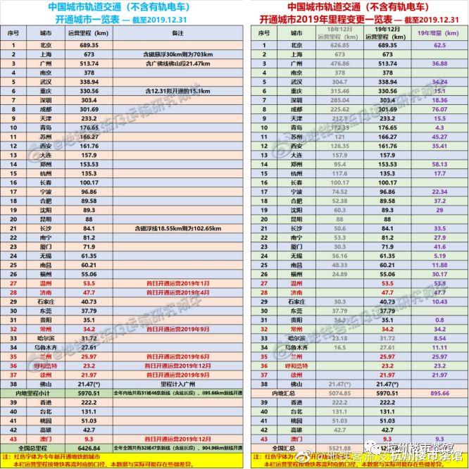 中国城市地铁最新排名出炉，8城地铁里程超300公里！杭州排名...