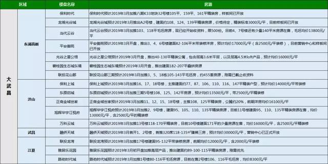楼市开抢金三银四！预计43盘入市，多个纯新盘扎堆
