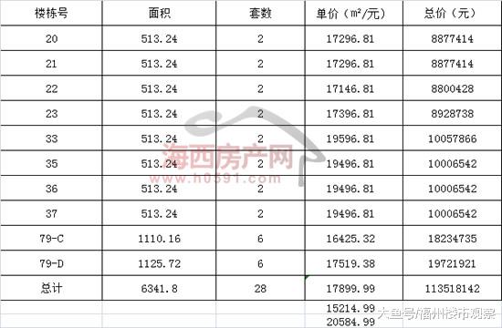 福州高新区公布阳光城翡丽湾28套房源明码销售价格表